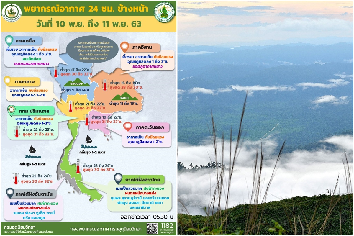 ไทยตอนบนอากาศเย็นอุณหภูมิลดอีก1-3องศา ภาคใต้ยังมีฝนต่อเนื่อง ไทยตอนบนอากาศเย็นอุณหภูมิลดอีก1-3องศา ภาคใต้ยังมีฝนต่อเนื่อง
