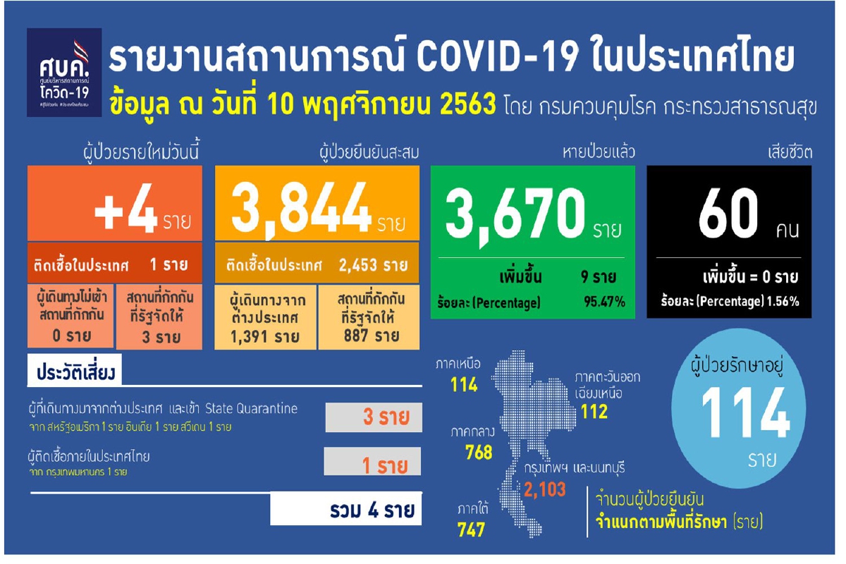 ศบค.พบป่วยโควิดใหม่4รายเป็นผู้ติดเชื้อในประเทศ1ราย ศบค.พบป่วยโควิดใหม่4รายเป็นผู้ติดเชื้อในประเทศ1ราย