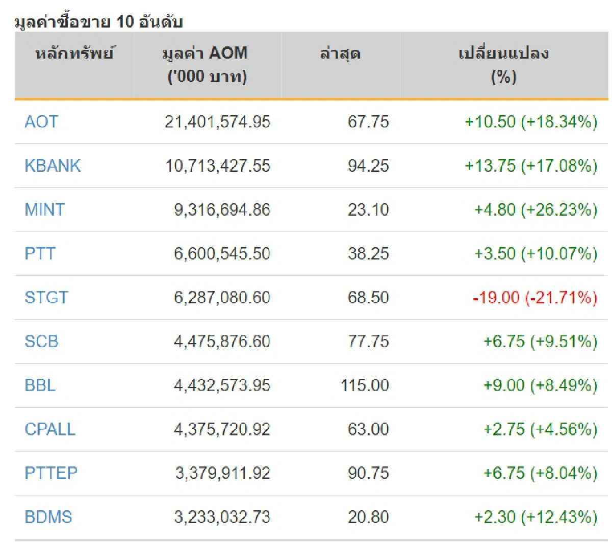 หุ้นไทยแรงสุดๆบวก55จุด ซื้อขายทะลุ1.6แสนล้าน