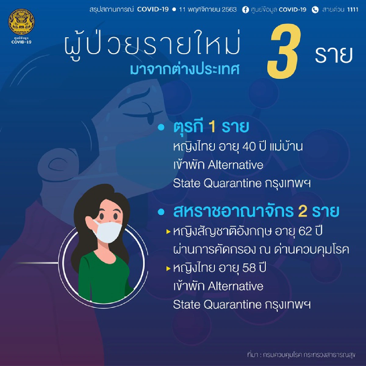 ไทยพบผู้ป่วยโควิดใหม่ 3 ราย มาจาก สหราชอาณาจักร-ตุรกี
