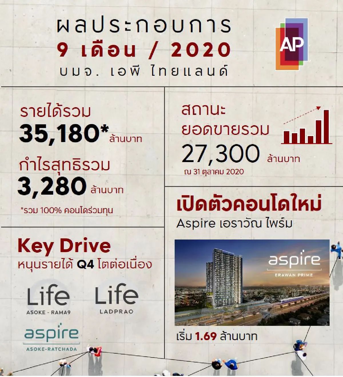 เอพี ไทยแลนด์ ฝ่าวิกฤตเติบโตแข็งแกร่ง กำไร 3,280 ล้าน
