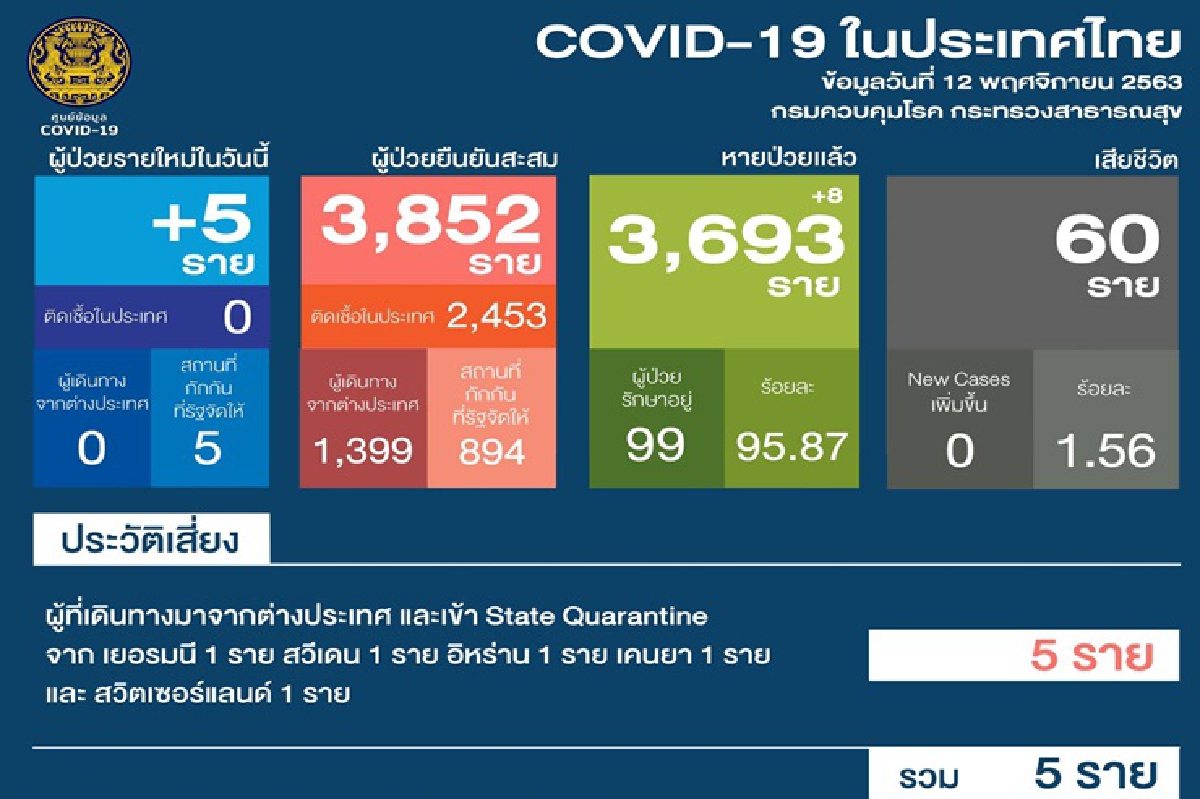 ไทยติดเชื้อโควิดใหม่อีก 5 ราย มาจาก 5 ประเทศ ไทยติดเชื้อโควิดใหม่อีก 5 ราย มาจาก 5 ประเทศ