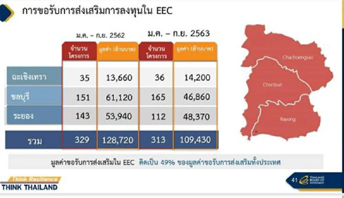 ปักธงปี’64 ลงทุนอีอีซี กว่า  3 แสนล้าน บูมเศรษฐกิจไทย