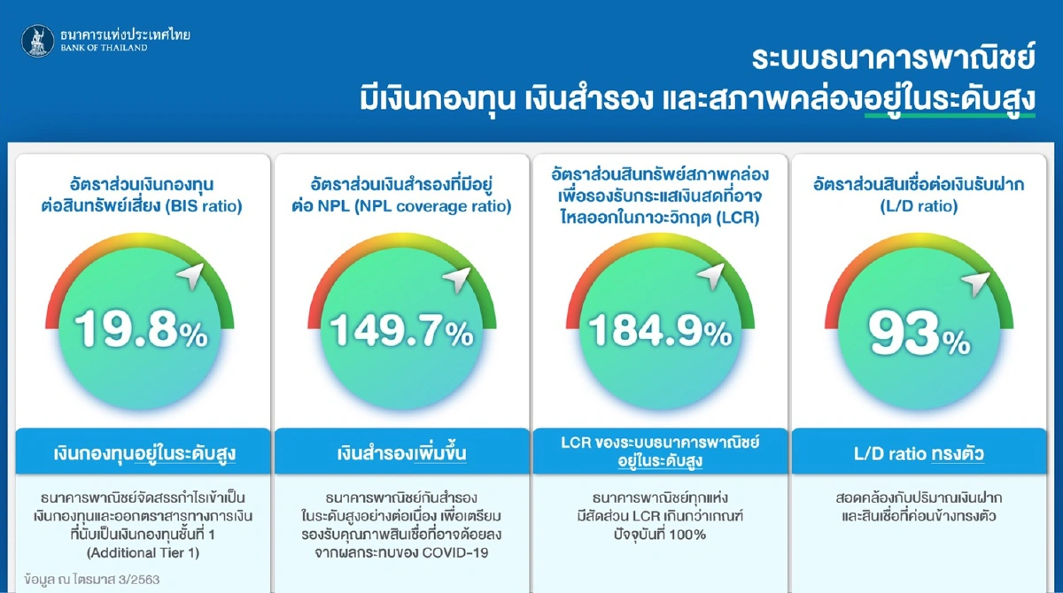 แบงก์ชาติเปิดทางธนาคารพาณิชย์จ่ายปันผล