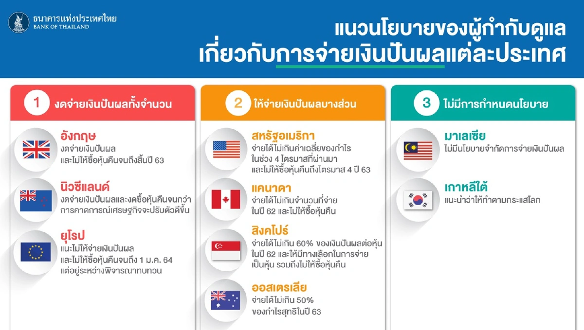 แบงก์ชาติเปิดทางธนาคารพาณิชย์จ่ายปันผล