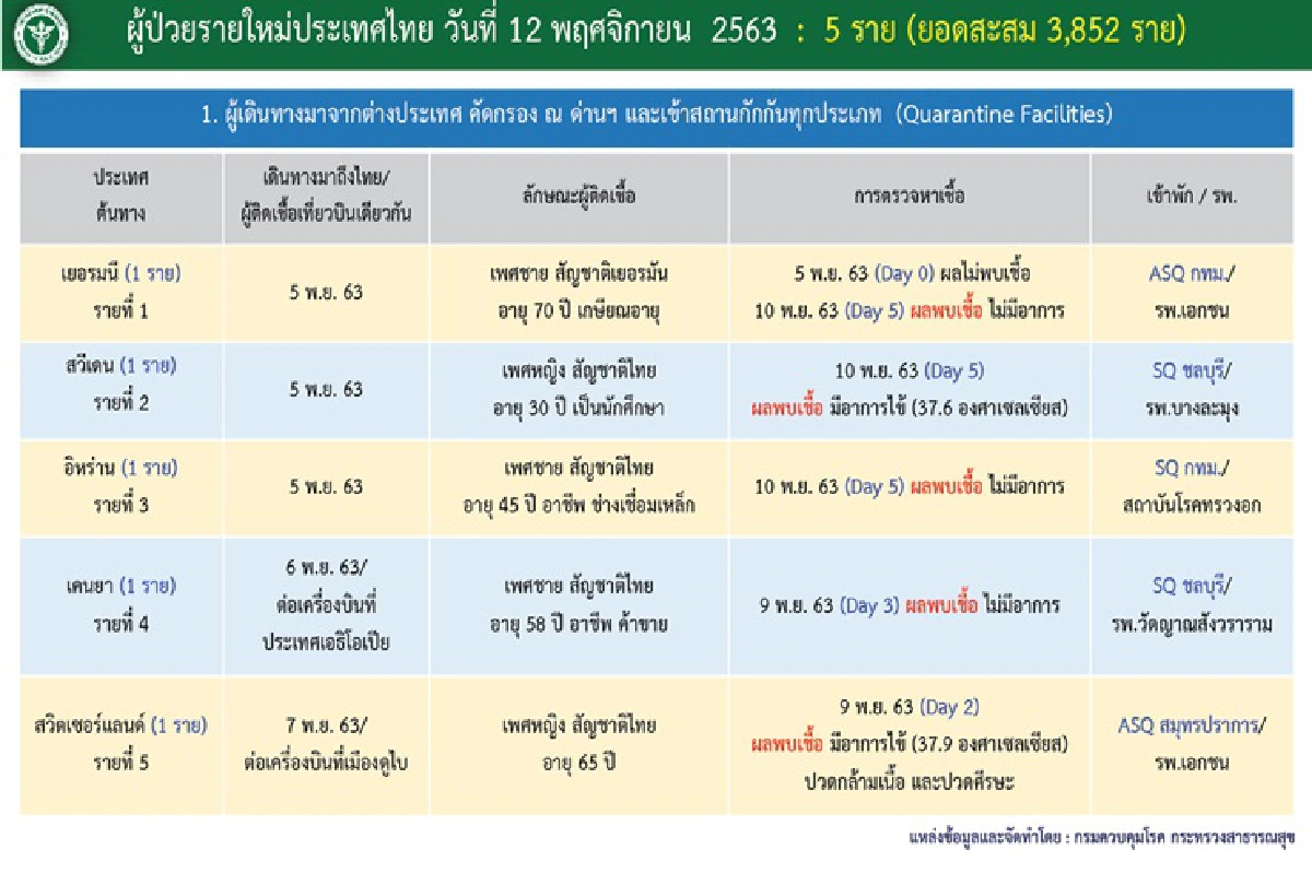 ไทยติดเชื้อโควิดใหม่อีก 5 ราย มาจาก 5 ประเทศ
