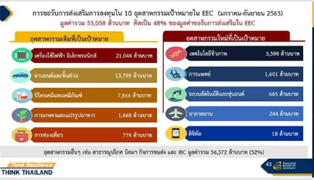 ปักธงปี’64 ลงทุนอีอีซี กว่า  3 แสนล้าน บูมเศรษฐกิจไทย