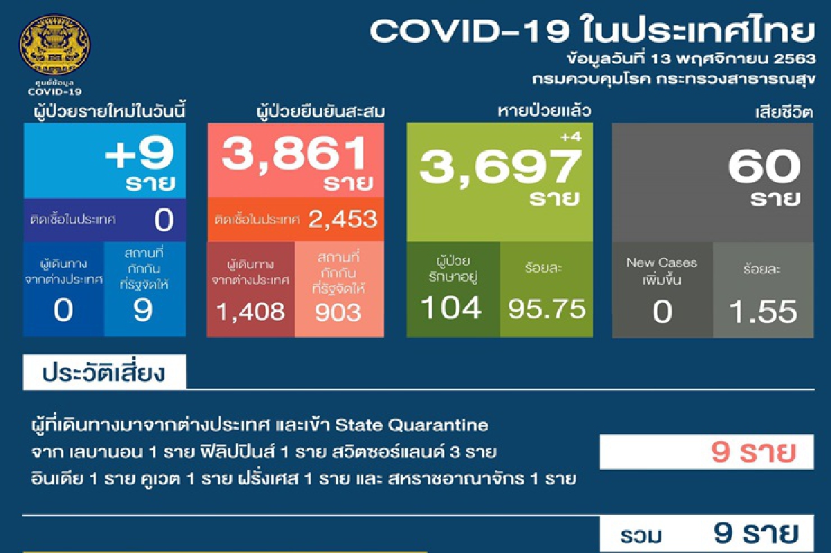 วันนี้ติดเชื้อโควิดอีก 9 ราย มาจาก 7 ประเทศ วันนี้ติดเชื้อโควิดอีก 9 ราย มาจาก 7 ประเทศ