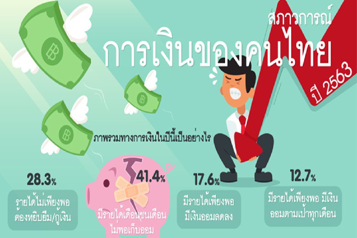 โพลล์ ชี้ ของแพง คนไทยรายได้แบบเดือนชนเดือนไม่พอเก็บออม โพลล์ ชี้ ของแพง คนไทยรายได้แบบเดือนชนเดือนไม่พอเก็บออม