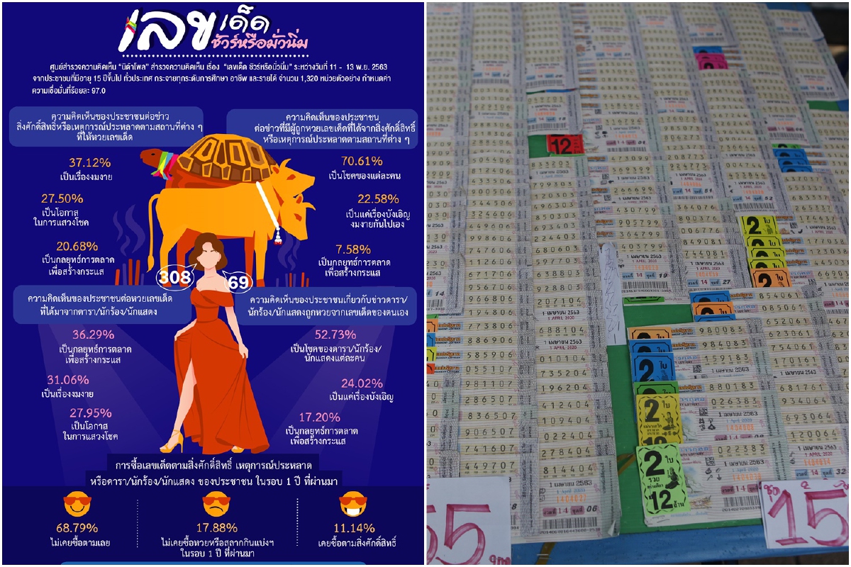 เปิดผลโพลคนมองข่าวให้หวยเลขเด็ดเป็นเรื่องงมงาย-สร้างกระแส เปิดผลโพลคนมองข่าวให้หวยเลขเด็ดเป็นเรื่องงมงาย-สร้างกระแส