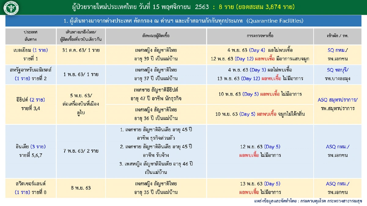 ศบค.พบป่วยโควิดเพิ่ม8ราย เดินทางมาจาก5ประเทศ