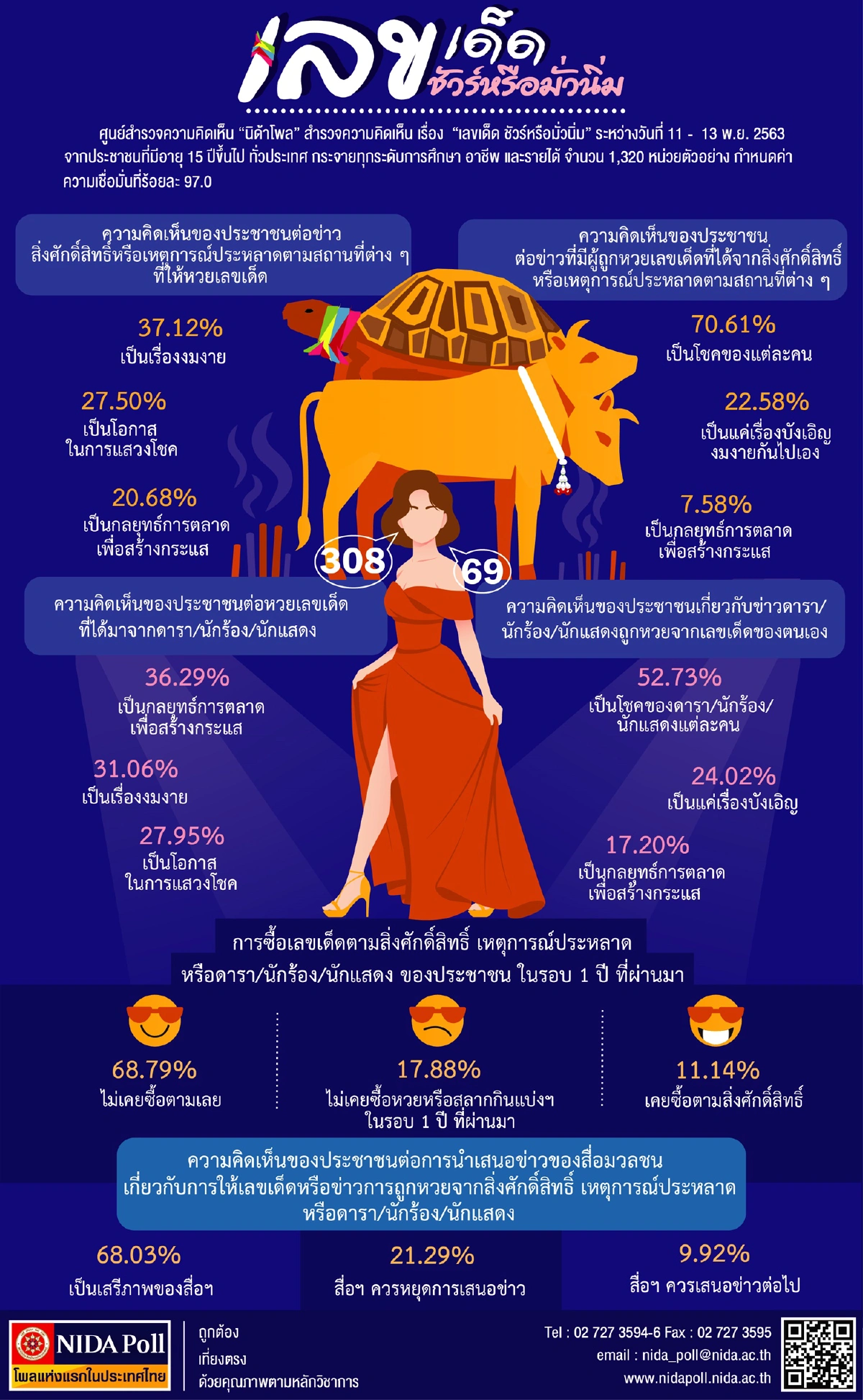 เปิดผลโพลคนมองข่าวให้หวยเลขเด็ดเป็นเรื่องงมงาย-สร้างกระแส