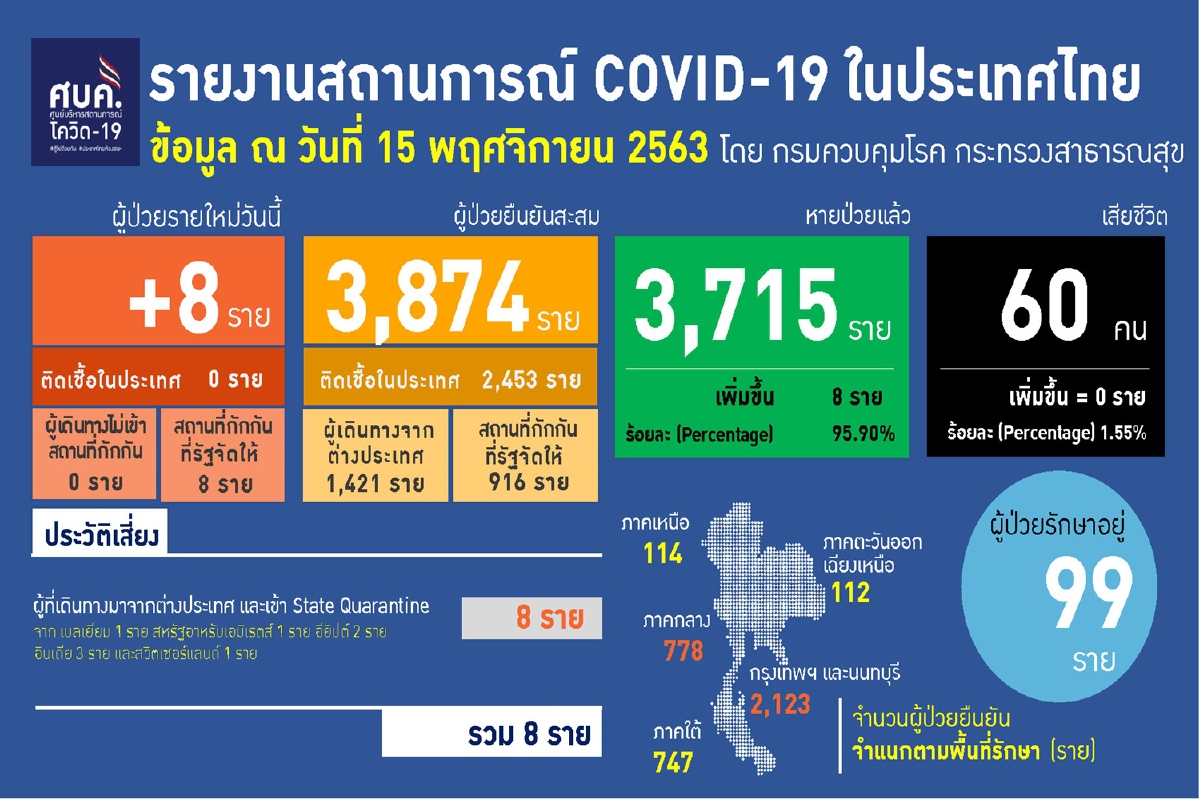 ศบค.พบป่วยโควิดเพิ่ม8ราย เดินทางมาจาก5ประเทศ ศบค.พบป่วยโควิดเพิ่ม8ราย เดินทางมาจาก5ประเทศ