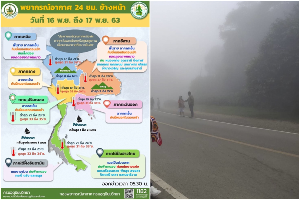 กรมอุตุฯเผยไทยตอนบนอุณหภูมิสูงขึ้น ภาคใต้ฝนลดลง กรมอุตุฯเผยไทยตอนบนอุณหภูมิสูงขึ้น ภาคใต้ฝนลดลง