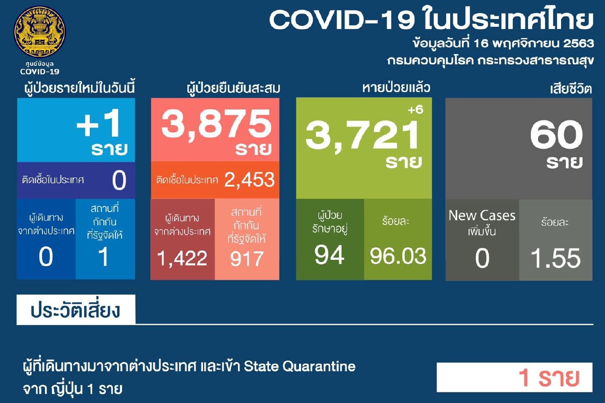 ศบค.พบป่วยโควิดเพิ่ม1รายเดินทางมาจากญี่ปุ่น ศบค.พบป่วยโควิดเพิ่ม1รายเดินทางมาจากญี่ปุ่น