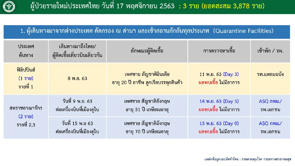 ศบค.พบป่วยโควิดใหม่3รายมาจากสหราชอาณาจักร-ฟิลิปปินส์