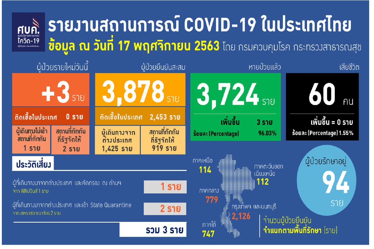 ศบค.พบป่วยโควิดใหม่3รายมาจากสหราชอาณาจักร-ฟิลิปปินส์ ศบค.พบป่วยโควิดใหม่3รายมาจากสหราชอาณาจักร-ฟิลิปปินส์