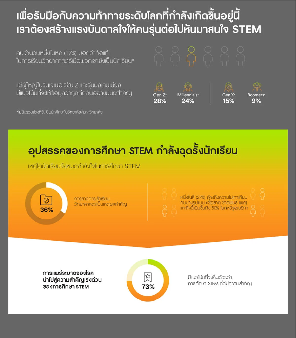 การมีวิทยาศาสตร์บนโลกสำคัญไฉนในยุค 2020
