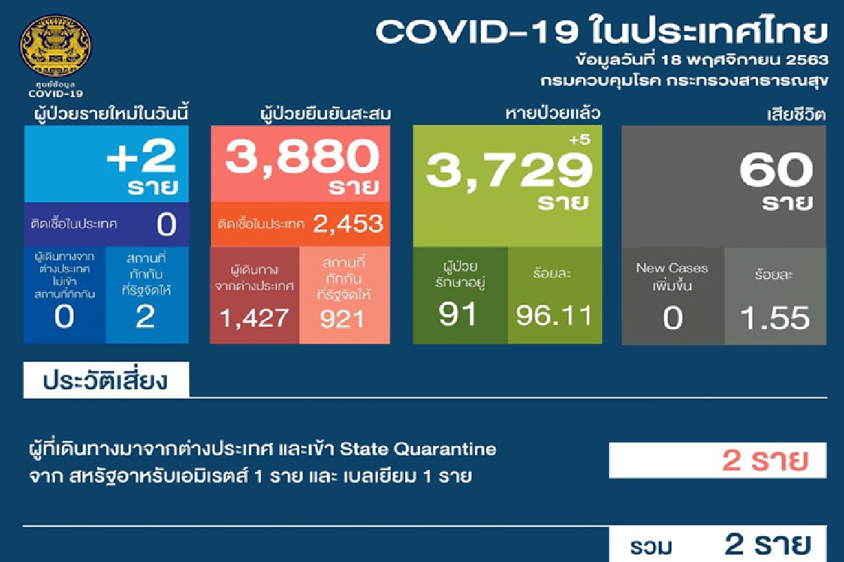ไทยพบติดเชื้อโควิดรายใหม่อีก 2 รายมาจาก เบลเยี่ยม-สหรัฐอาหรับเอมิเรตส์ ไทยพบติดเชื้อโควิดรายใหม่อีก 2 รายมาจาก เบลเยี่ยม-สหรัฐอาหรับเอมิเรตส์