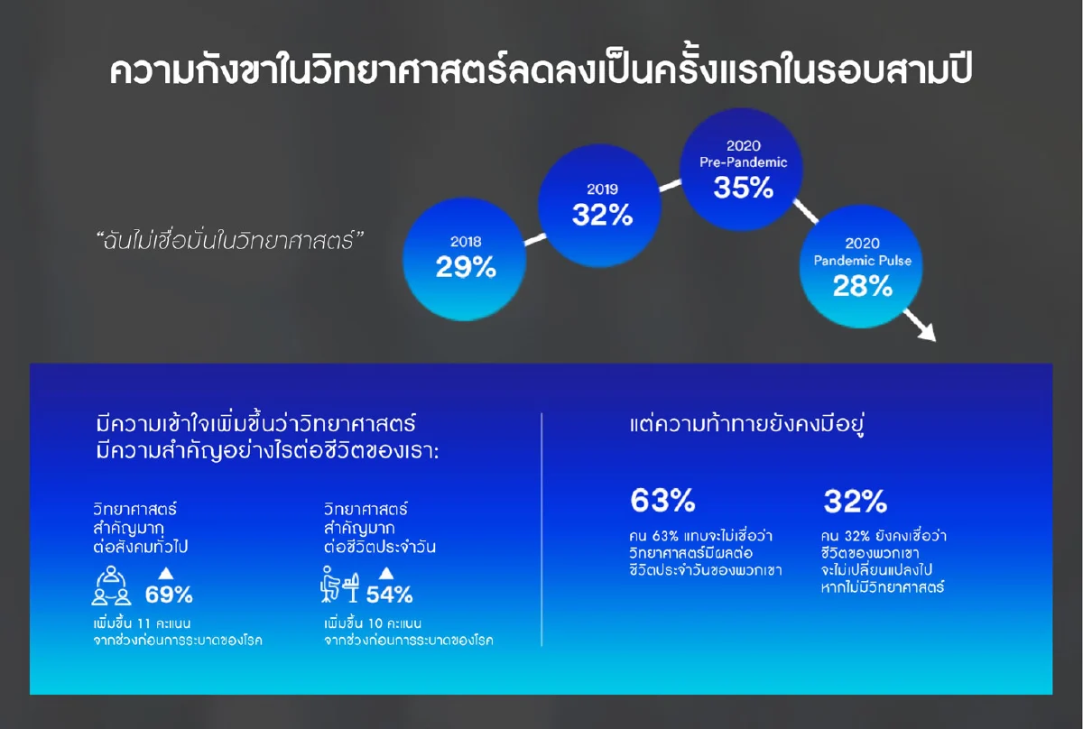 การมีวิทยาศาสตร์บนโลกสำคัญไฉนในยุค 2020