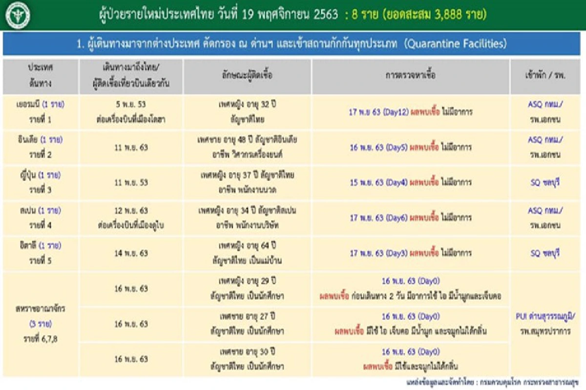 ศบค.เผยติดเชื้อโควิดเพิ่ม 8 ราย มาจาก 6 ประเทศ