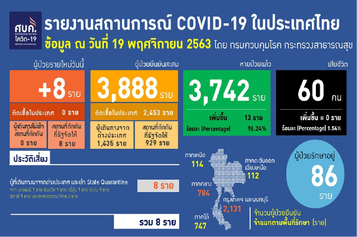 ศบค.เผยติดเชื้อโควิดเพิ่ม 8 ราย มาจาก 6 ประเทศ ศบค.เผยติดเชื้อโควิดเพิ่ม 8 ราย มาจาก 6 ประเทศ
