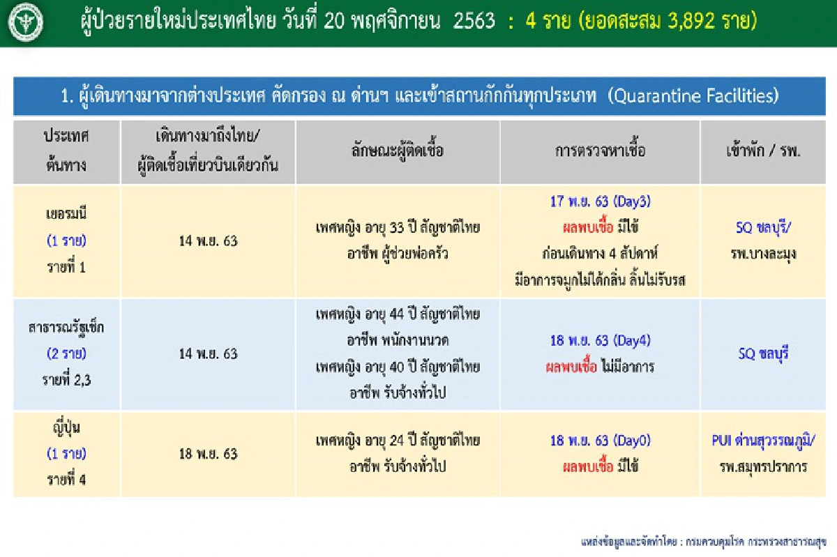 ไทยพบป่วยโควิดอีก 4 ราย เป็นหญิงเดินทางมาจากต่างประเทศ