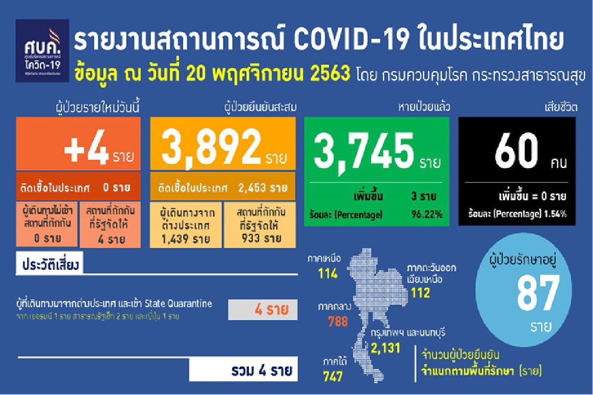 ไทยพบป่วยโควิดอีก 4 ราย เป็นหญิงเดินทางมาจากต่างประเทศ ไทยพบป่วยโควิดอีก 4 ราย เป็นหญิงเดินทางมาจากต่างประเทศ