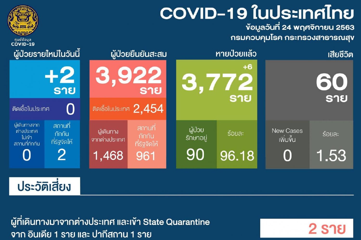 ศูนย์ข้อมูลโควิด-19 รายงานพบผู้ป่วยใหม่2ราย ศูนย์ข้อมูลโควิด-19 รายงานพบผู้ป่วยใหม่2ราย