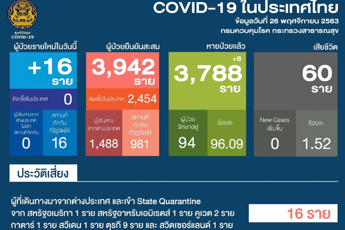 ไทยพบป่วยโควิดเพิ่ม16รายกลับจาก7ประเทศ ไทยพบป่วยโควิดเพิ่ม16รายกลับจาก7ประเทศ