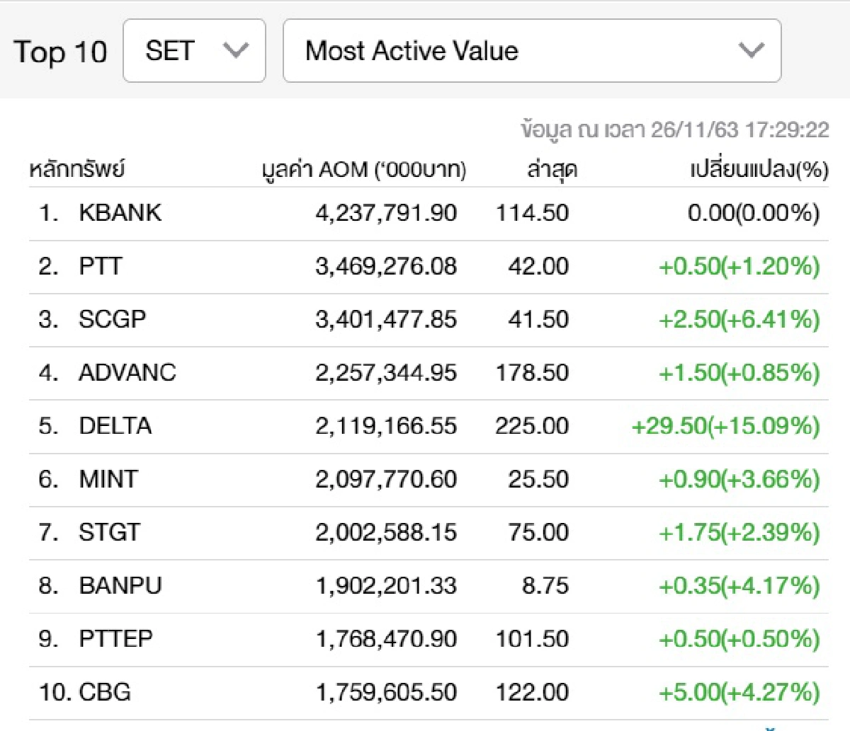 หุ้นไทยแรงไม่หยุดบวกอีก17จุด