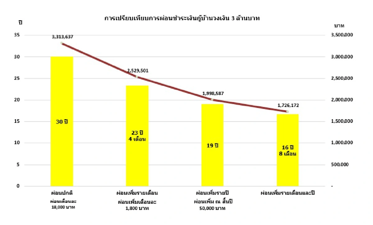 นี่ใช่เวลามาโปะหนี้บ้านไหม