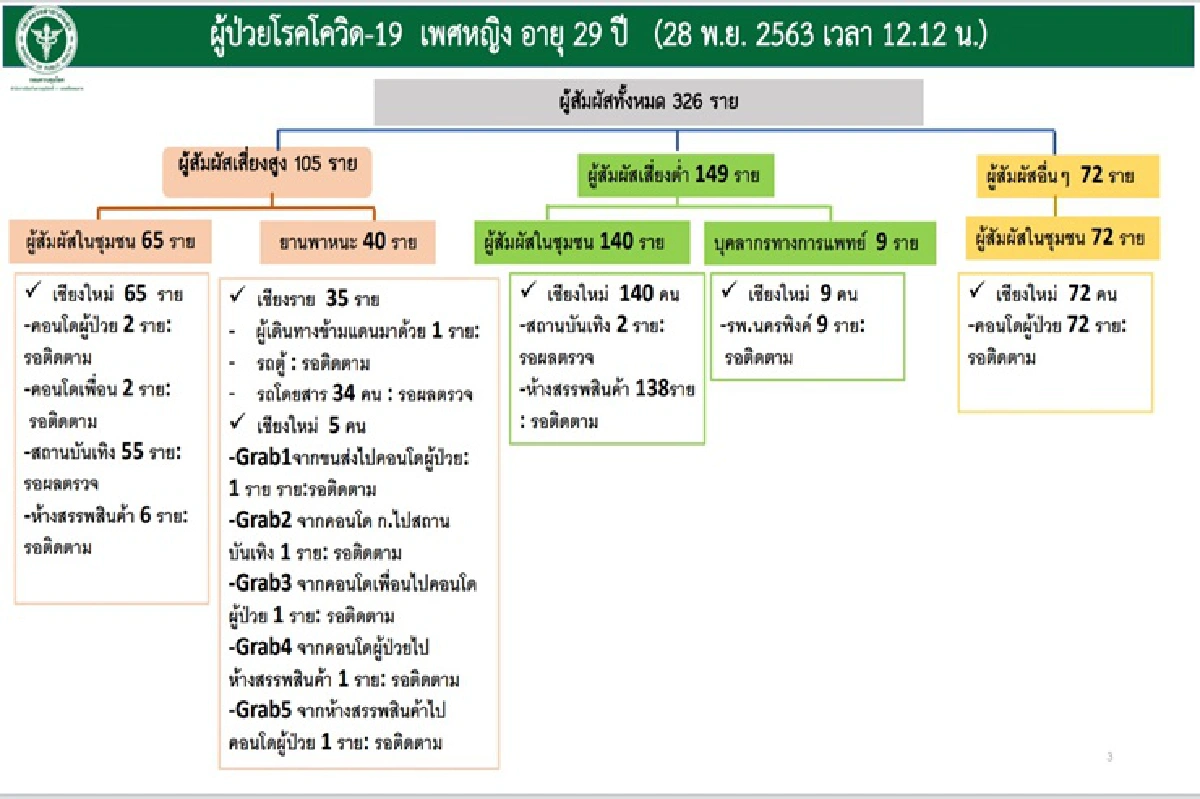 เผยไทม์ไลน์ หญิงติดเชื้อโควิดเชียงใหม่ เที่ยวผับ-เดินห้าง เร่งตามตัวผู้สัมผัส 326 ราย