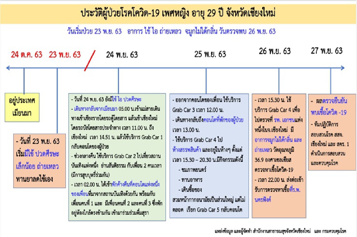 เผยไทม์ไลน์ หญิงติดเชื้อโควิดเชียงใหม่ เที่ยวผับ-เดินห้าง เร่งตามตัวผู้สัมผัส 326 ราย เผยไทม์ไลน์ หญิงติดเชื้อโควิดเชียงใหม่ เที่ยวผับ-เดินห้าง เร่งตามตัวผู้สัมผัส 326 ราย