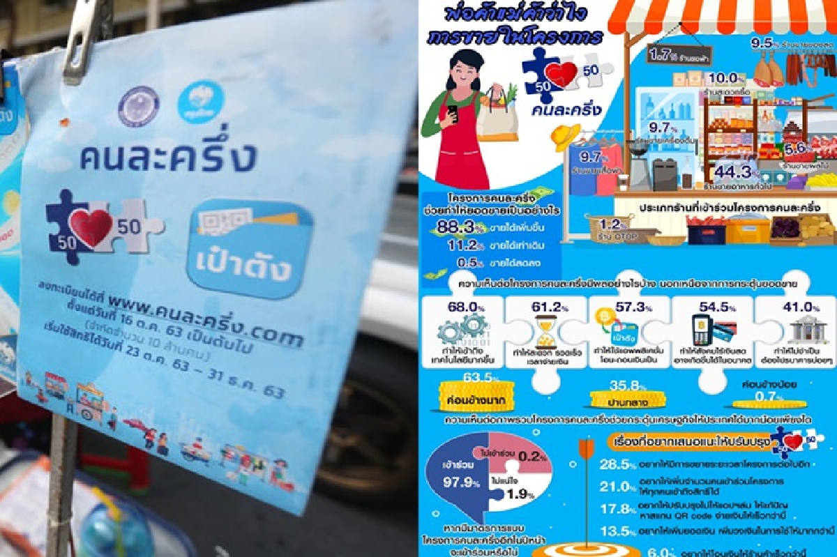 ผู้ค้าอยากให้ขยายเวลา-เพิ่มจำนวนคนร่วมโครงการคนละครึ่ง ผู้ค้าอยากให้ขยายเวลา-เพิ่มจำนวนคนร่วมโครงการคนละครึ่ง