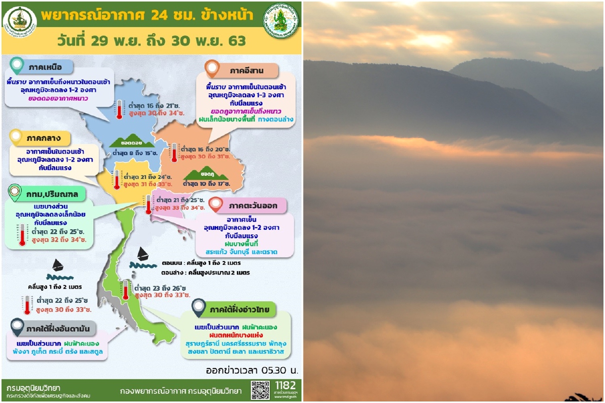 ไทยตอนบนอุณหภูมิลดลง1-3องศา ภาคอีสาน-ตะวันออกมีฝนเล็กน้อย ไทยตอนบนอุณหภูมิลดลง1-3องศา ภาคอีสาน-ตะวันออกมีฝนเล็กน้อย