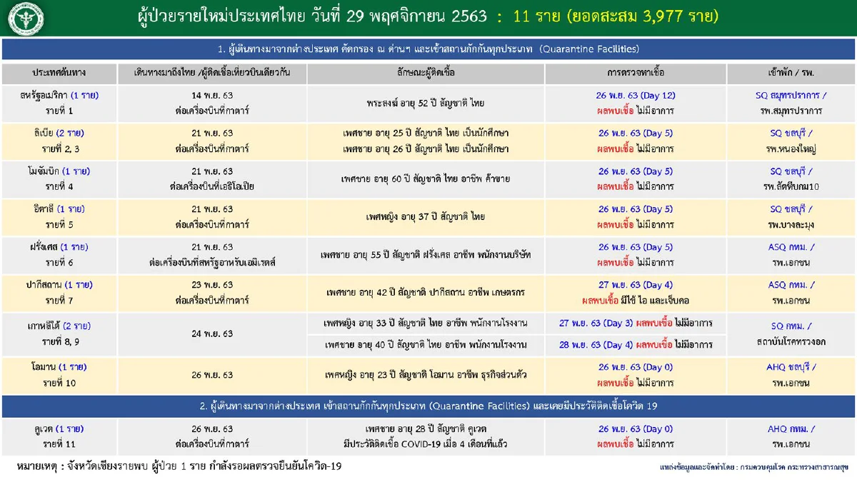 ศบค.พบป่วยโควิดใหม่11ราย มาจาก 9 ประเทศ