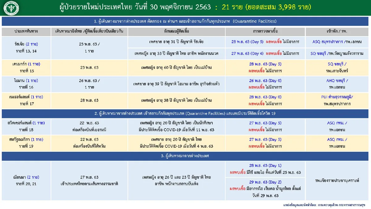 ศบค.พบป่วยโควิดใหม่ 21 ราย เดินทางมาจาก 13 ประเทศ