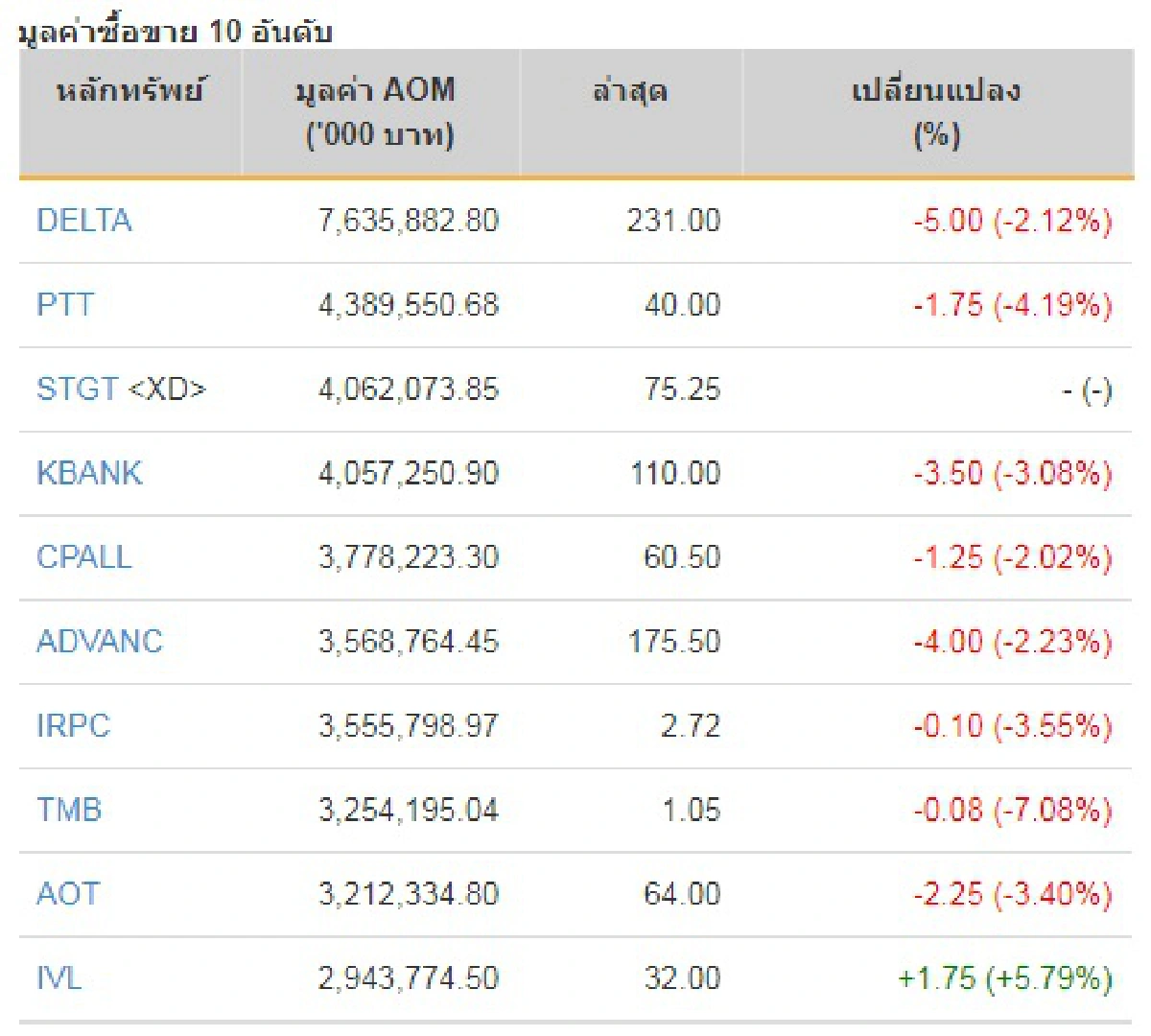 หุ้นไทยผวาโควิด ดัชนี-29.47จุด