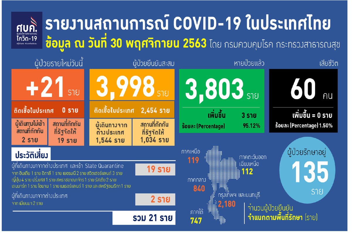 ศบค.พบป่วยโควิดใหม่ 21 ราย เดินทางมาจาก 13 ประเทศ ศบค.พบป่วยโควิดใหม่ 21 ราย เดินทางมาจาก 13 ประเทศ