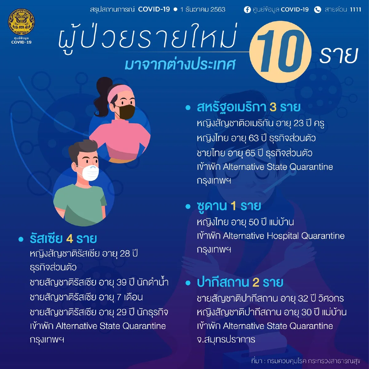 ไทยพบป่วยโควิดใหม่เพิ่ม 10 ราย เดินทางมาจาก4ประเทศ