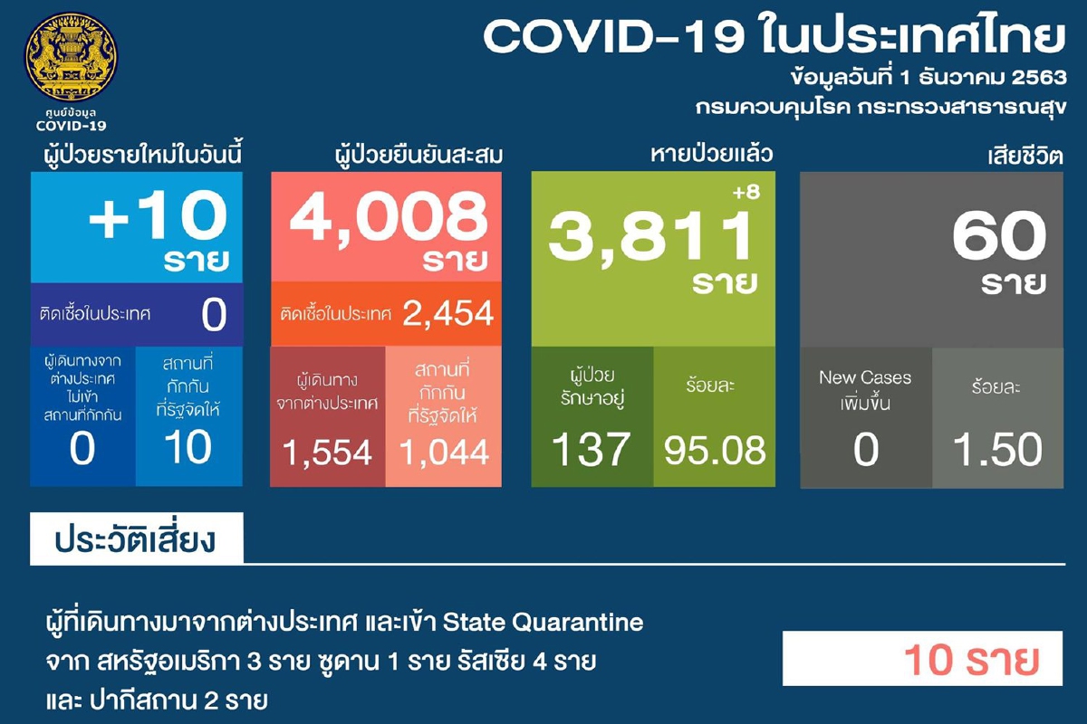 ไทยพบป่วยโควิดใหม่เพิ่ม 10 ราย เดินทางมาจาก4ประเทศ ไทยพบป่วยโควิดใหม่เพิ่ม 10 ราย เดินทางมาจาก4ประเทศ