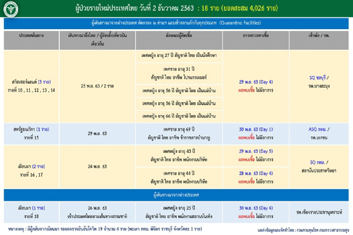 ไทยพบป่วยโควิดใหม่ 18 ราย เดินทางมาจาก 10 ประเทศ