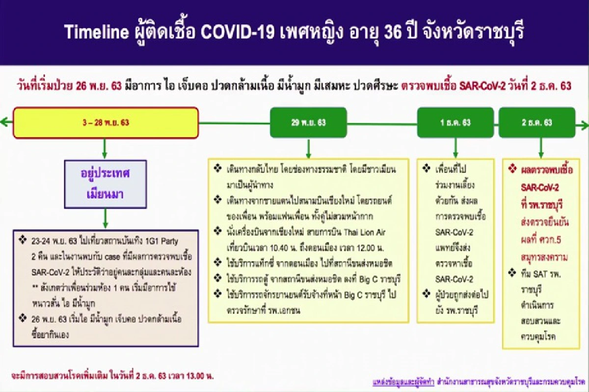 เปิดไทม์ไลน์สาววัย 21 ปีลอบเข้าไทยก่อนมาตรวจพบเชื้อกทม.