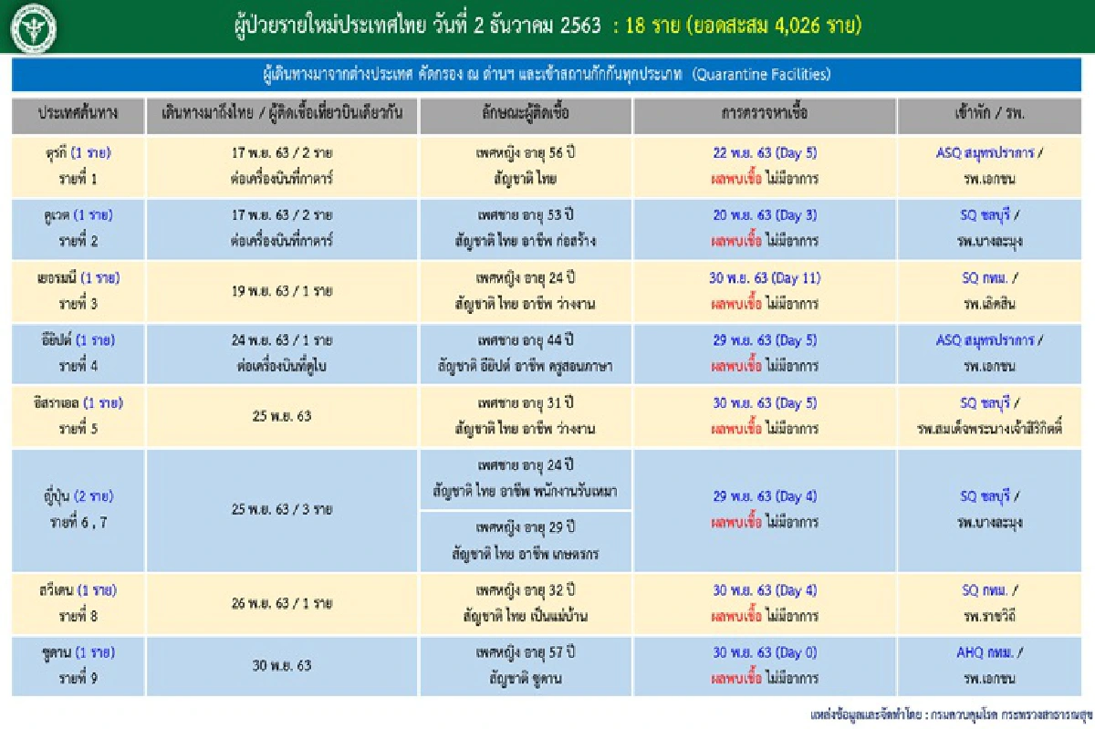 ไทยพบป่วยโควิดใหม่ 18 ราย เดินทางมาจาก 10 ประเทศ