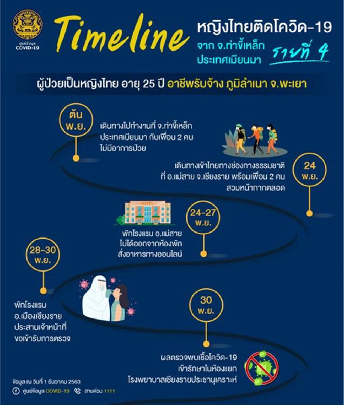 ไทยพบป่วยโควิดใหม่ 18 ราย เดินทางมาจาก 10 ประเทศ