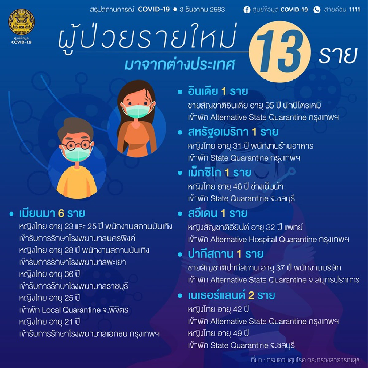 ป่วยโควิดอีก 13 ราย รวม 6 สาวไทยลอบเข้าเมืองจากเมียนมา