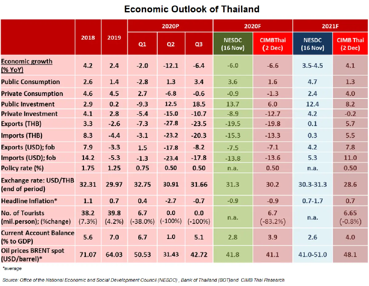 เงินร้อนรั้งเศรษฐกิจไทย 2564