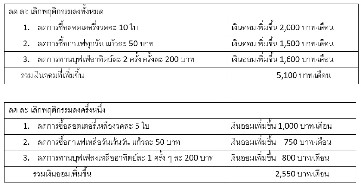 ค่าใช้จ่ายเล็กๆ น้อยๆ ในชีวิตประจำวัน ที่สามารถเปลี่ยนเป็นเงินออมได้