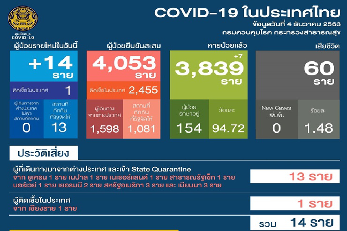 ไทยพบผู้ป่วยโควิดใหม่ 14 ราย โดย 1 รายติดเชื้อในประเทศที่เชียงราย ไทยพบผู้ป่วยโควิดใหม่ 14 ราย โดย 1 รายติดเชื้อในประเทศที่เชียงราย